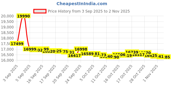 flipkart.com redmi 15 5G (Sandy Purple, 256 GB) redmi Price History Graph from 3 Sep 2025 to 2 Nov 2025