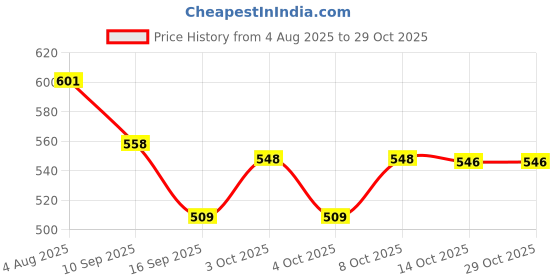flipkart.com windwarrior 15 Aluminum Tubes Rotate Wind Chimes Tube Tones Magical Sounds Home Decoration Aluminium Windchime windwarrior Price History Graph from 4 Aug 2025 to 29 Oct 2025