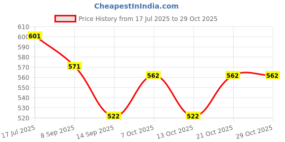 flipkart.com rexmon 15 Aluminum Tubes Wind Chimes Hanging Home Musical Pipe Rods Aluminium Windchime rexmon Price History Graph from 17 Jul 2025 to 29 Oct 2025