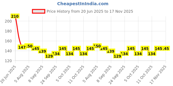 flipkart.com atools 15 Blades .002'' .025'' Feeler Marking Gauge Marking Gauge atools Price History Graph from 20 Jun 2025 to 17 Nov 2025