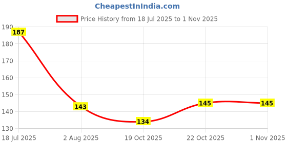 flipkart.com grabmoor 15 Blades Feeler Gauge Metric & Inch Gap Filler .002'' .025'' for Measurment Marking Gauge grabmoor Price History Graph from 18 Jul 2025 to 31 Oct 2025
