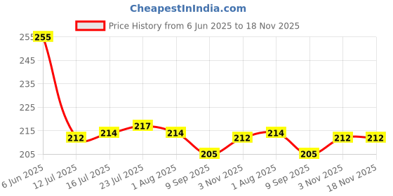 flipkart.com zeinwap 15 Cavity Silicone Ice Cube Tray Molds For Whisky and Cocktails Black Silicone Ice Cube Tray zeinwap Price History Graph from 6 Jun 2025 to 18 Nov 2025