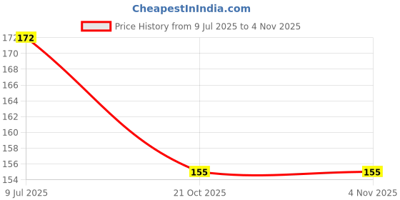 flipkart.com urbanware 15 Clips Stainless Steel Sq Cloth Dryer Clothes Drying Stand Hanger Stainless Steel Cloth Clips urbanware Price History Graph from 9 Jul 2025 to 2 Nov 2025