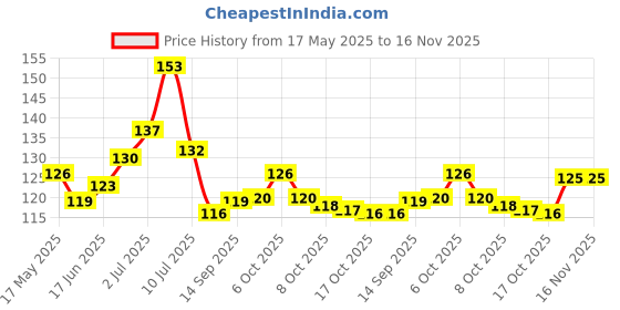 flipkart.com apcox 15 cm 3500 ft 6inch 3500mtr. Hand Stretch Film wrapping roll pack of 1 apcox Price History Graph from 17 May 2025 to 16 Nov 2025