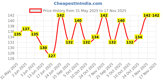 flipkart.com tudko 15 cm 985 ft Goenka 6 inch baby stretch film wrapping roll tudko Price History Graph from 31 May 2025 to 17 Nov 2025