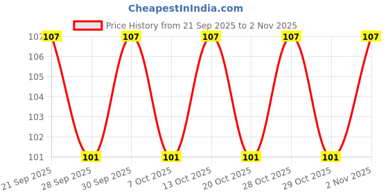 flipkart.com grabit 15 cm CREPE BANDAGE FOR PAIN RELIEF AND SWELLING Crepe Bandage grabit Price History Graph from 21 Sep 2025 to 29 Oct 2025