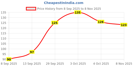 flipkart.com white popcorn 15 cm Cute Cartoon Theme Kawaii Stickers-20 Pet Sheets Cute Washi Stickers For Project Removable Sticker white popcorn Price History Graph from 8 Sep 2025 to 8 Nov 2025
