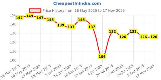 flipkart.com giftiya 15 cm Cute Cartoon Theme Kawaii Stickers-20 Pet Sheets For Project Removable Self Adhesive Sticker giftiya Price History Graph from 16 May 2025 to 17 Nov 2025