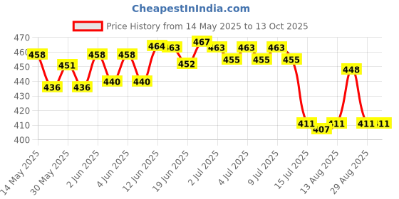 flipkart.com theglobalmart 15 cm Lamp Base theglobalmart Price History Graph from 14 May 2025 to 13 Oct 2025
