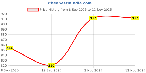 flipkart.com skg 15 cm Lamp Base skg Price History Graph from 8 Sep 2025 to 11 Nov 2025