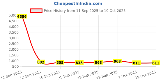 flipkart.com offtrot 15 cm Lamp Base offtrot Price History Graph from 11 Sep 2025 to 18 Oct 2025
