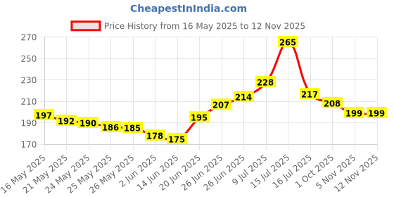 flipkart.com kavid 15 cm Mimi's Sweet Party Sticker Pack-1 Adorable Design for Crafts & Planner 100 Sheet Self Adhesive Sticker kavid Price History Graph from 16 May 2025 to 12 Nov 2025