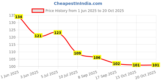 flipkart.com rsb hub 1.5 cm Premium Golden Holographic Foil Embossed Gold Switch Stickers Self Adhesive Sticker rsb hub Price History Graph from 1 Jun 2025 to 19 Oct 2025
