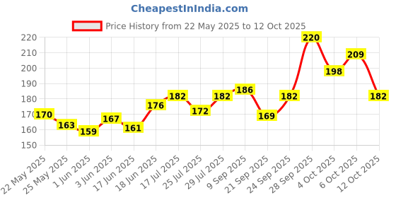 flipkart.com doms 15 CM RULER PLASTIC , 20 PCS Ruler doms Price History Graph from 22 May 2025 to 12 Oct 2025