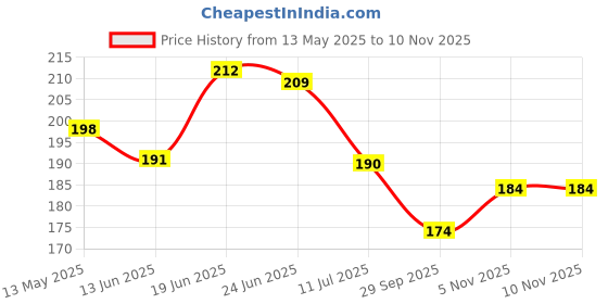 flipkart.com rawpockets 15 cm Small Steps Every Day Motivation Quote Self Adhesive Sticker rawpockets Price History Graph from 13 May 2025 to 9 Nov 2025