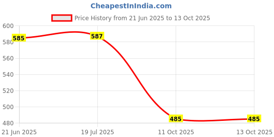 flipkart.com hasthip 15 cm Steel Illuminated Garden Stake hasthip Price History Graph from 21 Jun 2025 to 11 Oct 2025