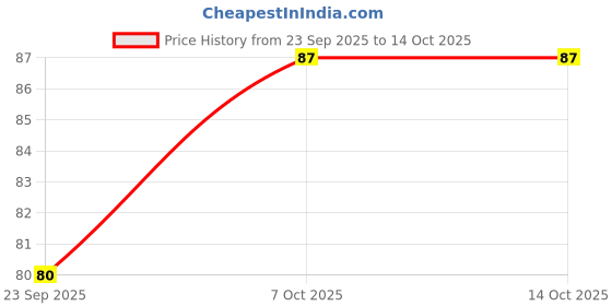 flipkart.com stikor 1.5 cm Switch Sticker For Electric Board Appliances Including 27 Designs Self Adhesive Sticker stikor Price History Graph from 23 Sep 2025 to 14 Oct 2025