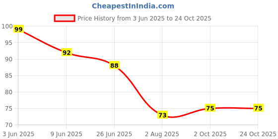 flipkart.com raimo 1.5 cm Switch Sticker For Electric Board Appliances Including 35 Designs Self Adhesive Sticker raimo Price History Graph from 3 Jun 2025 to 23 Oct 2025
