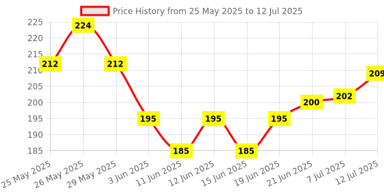 flipkart.com feelhigh 15 Color Cream Concealer Palette Concealer 01 Concealer feelhigh Price History Graph from 25 May 2025 to 12 Jul 2025