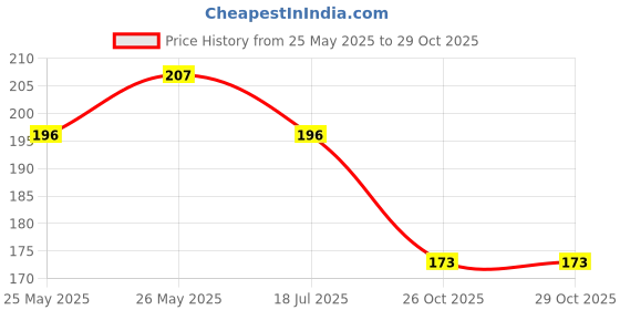 flipkart.com lowprice professional 15 Color Cream Concealer Palette Concealer 01 Concealer lowprice professional Price History Graph from 25 May 2025 to 29 Oct 2025