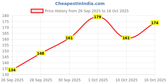 flipkart.com blushis 15-Color Matte Lipstick Palette Long-Lasting Makeup Kit for Women & Girls blushis Price History Graph from 26 Sep 2025 to 16 Oct 2025