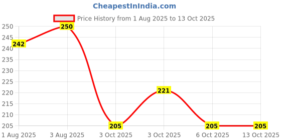 flipkart.com wengonvila 15 Count Anti-Snore Nasal Dilator – Soft, Reusable Silicone Design Manual Nasal Aspirator wengonvila Price History Graph from 1 Aug 2025 to 13 Oct 2025
