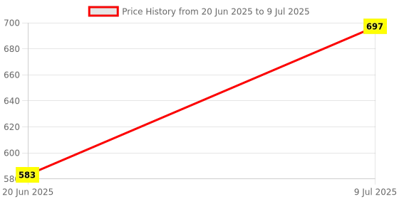 flipkart.com nimyank 1.5 Electric Rice cooker with Steaming Feature (1.5 Liters) Travel Cooker nimyank Price History Graph from 20 Jun 2025 to 9 Jul 2025
