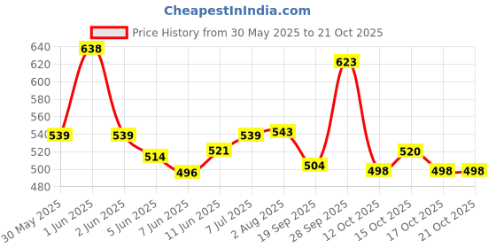flipkart.com mashki 15 Feet 0.5 Inch 3-Layered Braided Water Hose Pipe With Water Nozzle Spray Gun mashki Price History Graph from 30 May 2025 to 17 Oct 2025
