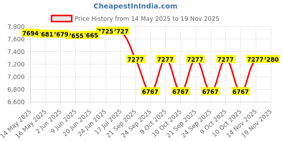 flipkart.com smarty 15 Feet Portable Lightweight Adjustable Compact Stable 4.4 Meter Telescopic Aluminium Ladder smarty Price History Graph from 14 May 2025 to 19 Nov 2025
