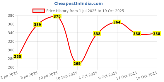 flipkart.com ms net 1.5 FINGER 35mm GILLNET LEAD SINKER, HEIGHT 6 FT, UP LENGHT 50 FT Aquarium Fish Net ms net Price History Graph from 1 Jul 2025 to 19 Oct 2025