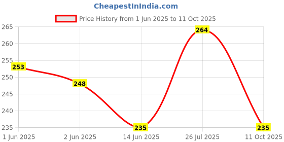 flipkart.com purkait fishnet 1.5 FINGER 35mm GILLNET MUD SINKER, HEIGHT 3.5F, UP LENGHT 50F, DOWN LENGHT 100F Fishing Net purkait fishnet Price History Graph from 1 Jun 2025 to 11 Oct 2025