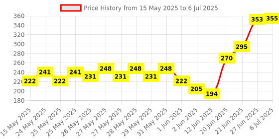 flipkart.com purkait fishnet 1.5 FINGER 35mm GILLNET MUD SINKER, HEIGHT 3F, UP LENGHT 45F, DOWN LENGHT 90F. Fishing Net purkait fishnet Price History Graph from 15 May 2025 to 6 Jul 2025