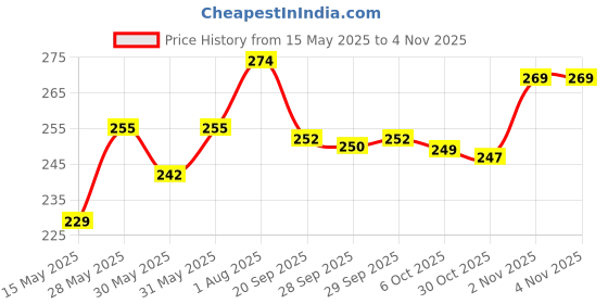 flipkart.com yashnet 1.5 FINGER 35MM HOLE 3FIT HEIGHT 45 FIT LENGTH Fishing Net yashnet Price History Graph from 15 May 2025 to 3 Nov 2025