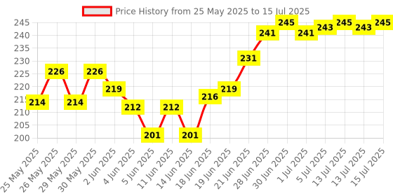 flipkart.com a to z 1.5 FINGER 35mmGILLNET MUD SINKER, HEIGHT 3.5F, UP LENGHT 50F, DOWN LENGHT Fishing Net a to z Price History Graph from 25 May 2025 to 15 Jul 2025