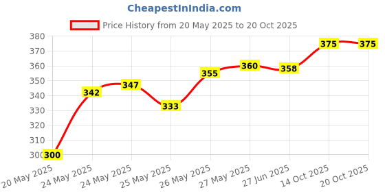 flipkart.com balrama 15 ft Mic XLR Cable Female to 6.35mm TRS Jack Plug Patch Microphone Audio Cable Straight XLR Patch Cable balrama Price History Graph from 20 May 2025 to 19 Oct 2025