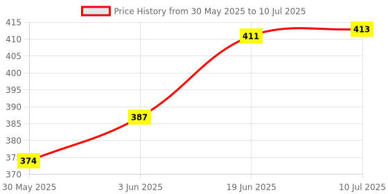 flipkart.com swabs 15 Function Bicycle Computer Odometer Speedometer With Digital LCD Wired Wired Cyclocomputer swabs Price History Graph from 30 May 2025 to 10 Jul 2025