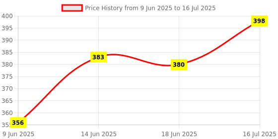 flipkart.com stayway 15 Function Cycle Speedometer Digital LCD for Bicycle Meter BICYCLE SPEEDOMETER Wired Cyclocomputer stayway Price History Graph from 9 Jun 2025 to 16 Jul 2025