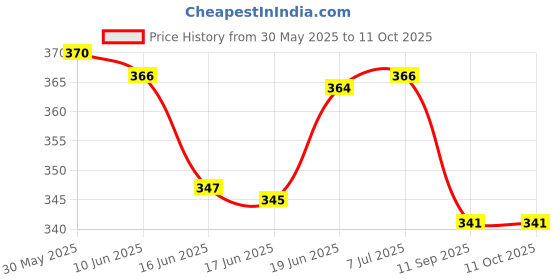 flipkart.com cpex 15 Function Waterproof Bicycle Computer Odometer Speedometer Wired Cyclocomputer Wired Cyclocomputer cpex Price History Graph from 30 May 2025 to 11 Oct 2025