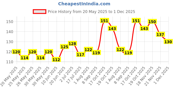 flipkart.com zyozi 15 Haldi Props for Photoshoot Marriage Props for Wedding,Haldi Props for Bride Photo Booth Board zyozi Price History Graph from 20 May 2025 to 1 Dec 2025