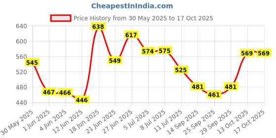 flipkart.com toyco 15 Holes Unlimited Bubble Machine RECHARGEABLE Toy Gun with Two Refill Bottles__ Guns & Darts toyco Price History Graph from 30 May 2025 to 16 Oct 2025