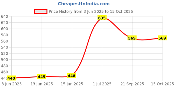 flipkart.com toyco 15 Holes Unlimited Bubble Machine RECHARGEABLE Toy Gun with Two Refill Bottles Guns & Darts toyco Price History Graph from 3 Jun 2025 to 14 Oct 2025