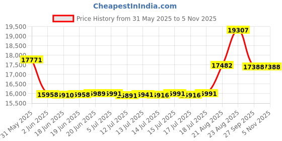 flipkart.com navsukh 1.5 HP 1.5 HP 2IN1 FLOUR MILL Flourmill navsukh Price History Graph from 31 May 2025 to 3 Nov 2025