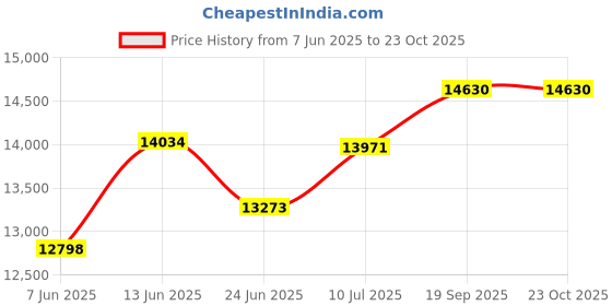 flipkart.com apny 1.5 HP flourmill machine Fully Auto Standard Quality Jumbo atta chakki. JAC08 JUMBO atta chakki 1.5 HP Flourmill apny Price History Graph from 7 Jun 2025 to 23 Oct 2025