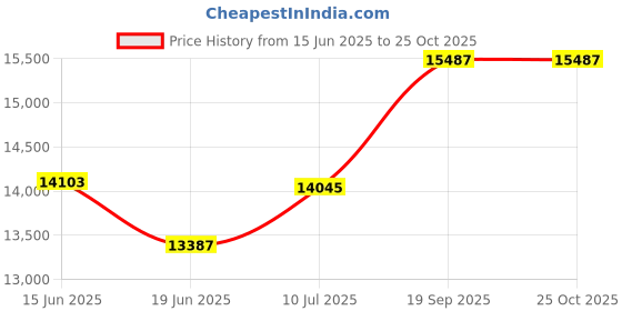 flipkart.com apny 1.5 HP flourmill machine Fully Auto Standard Quality Jumbo atta chakki JAC10 JUMBO atta chakki Flourmill apny Price History Graph from 15 Jun 2025 to 22 Oct 2025