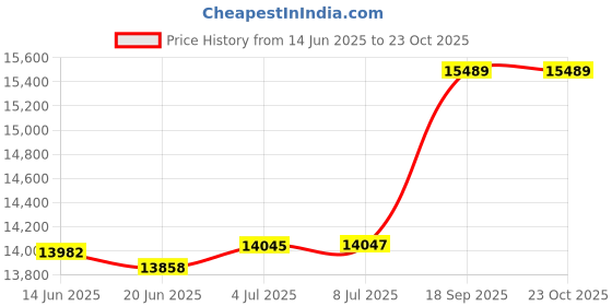 flipkart.com apny 1.5 HP flourmill machine Fully Auto Standard Quality Jumbo atta chakki JAC11 JUMBO atta chakki Flourmill apny Price History Graph from 14 Jun 2025 to 23 Oct 2025