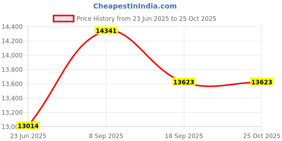 flipkart.com apny 1.5 HP flourmill machine Fully Auto Standard Quality Jumbo atta chakki. JAC12 JUMBO atta chakki 1.5 HP Flourmill apny Price History Graph from 23 Jun 2025 to 22 Oct 2025