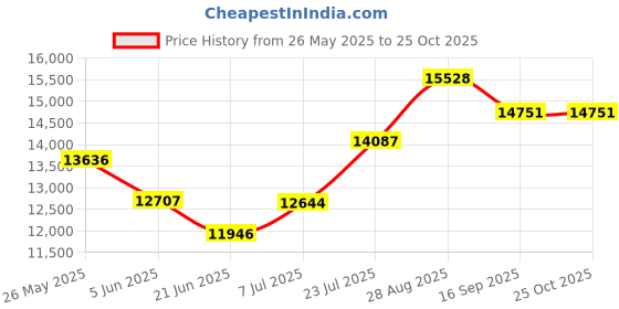 flipkart.com apny 1.5 HP flourmill machine Fully Auto Standard Quality Jumbo atta chakki JAC13 JUMBO atta chakki Flourmill apny Price History Graph from 26 May 2025 to 22 Oct 2025
