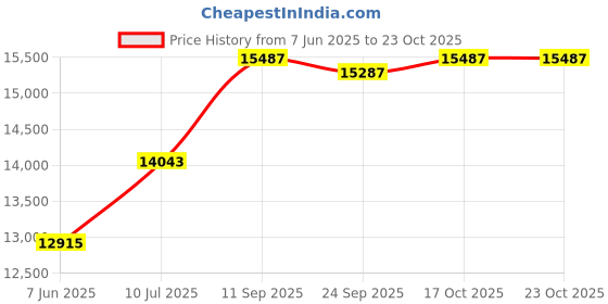 flipkart.com apny 1.5 HP flourmill machine Fully Auto Standard Quality Jumbo atta chakki JAC14 JUMBO atta chakki Flourmill apny Price History Graph from 7 Jun 2025 to 23 Oct 2025