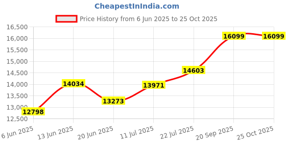 flipkart.com apny 1.5 HP flourmill machine Fully Auto Standard Quality Jumbo atta chakki JAC16 JUMBO atta chakki Flourmill apny Price History Graph from 6 Jun 2025 to 25 Oct 2025