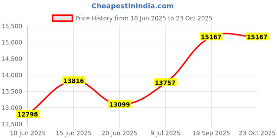 flipkart.com apny 1.5 HP flourmill machine Fully Auto Standard Quality Jumbo atta chakki JAC17 JUMBO atta chakki Flourmill apny Price History Graph from 10 Jun 2025 to 23 Oct 2025